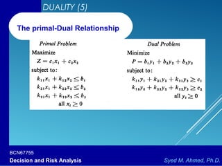 BCN67755
Decision and Risk Analysis Syed M. Ahmed, Ph.D.
DUALITY (5)
The primal-Dual Relationship
 