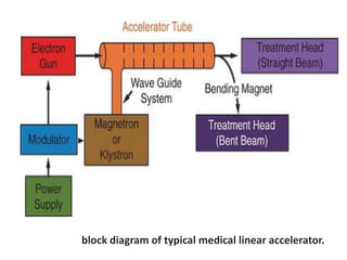 block diagram of typical medical linear accelerator.
 