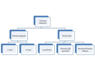 Ionizing
radiation
Electromagnetic
γ-rays X-rays
Particulate
α particles
Electron (β)
particles
Neutron/Proton/
Meson
 