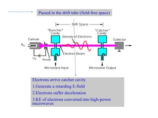 Passed in the drift tube (field-free space)
Electrons arrive catcher cavity
1.Generate a retarding E-field
2.Electrons suffer deceleration
3.KE of electrons converted into high-power
microwaves
 