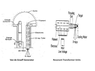 Resonant Transformer Units
Van de Graaff Generator
 