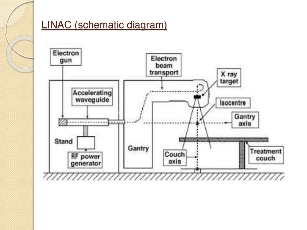 Linear accelerator linac