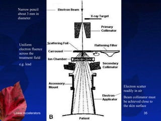 Linear Accelerators 35
Clinical Radiation Generators
Narrow pencil
about 3 mm in
diameter
Uniform
electron fluence
across the
treatment field
e.g. lead
Electron scatter
readily in air
Beam collimator must
be achieved close to
the skin surface
 