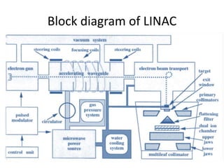 Block diagram of LINAC
 