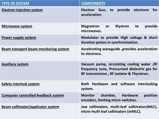 TYPE OF SYSTEM COMPONENTS
Electron injection system Electron Gun, to provide electrons for
acceleration.
Microwave system Magnetron or Klystron to provide
microwaves.
Power supply system Modulator to provide High voltage & short
duration pulses in synchronization.
Beam transport beam monitoring system Accelerating waveguide ,provides acceleration
to electrons.
Auxiliary system Vacuum pump, circulating cooling water ,RF
frequency tune, Pressurized dielectric gas for
RF transmission , RF isolator & Thyratron.
Safety interlock system Both Hardware and software interlocking
system.
Computer controlled feedback system Monitor chamber, Hardware position
encoders, limiting micro switches.
Beam collimator/applicator system Jaw collimators, multi-leaf collimators(MLC),
micro multi leaf collimators (mMLC).
 