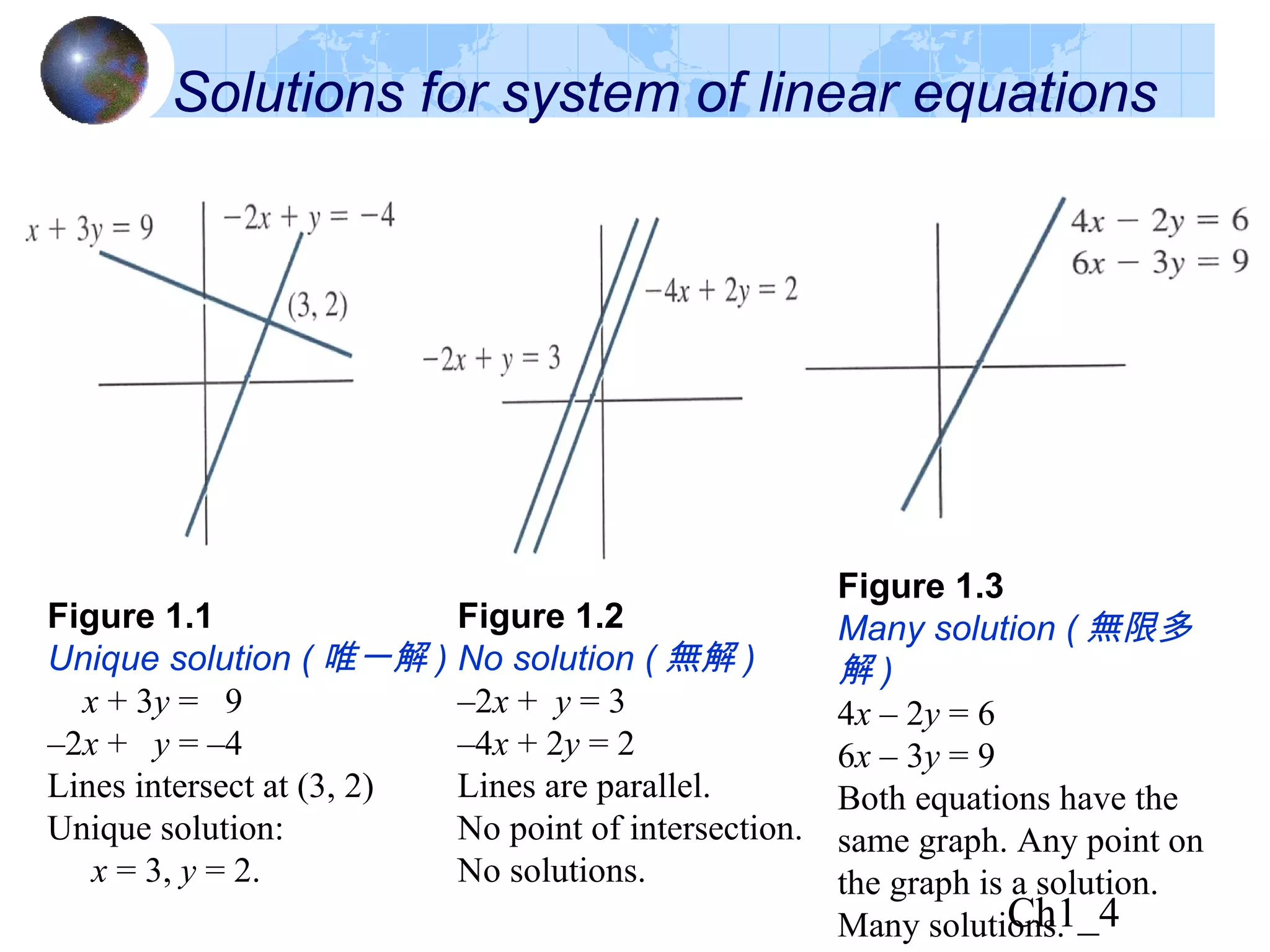 Ch1_4
Figure 1.2
No solution ( 無解 )
–2x + y = 3
–4x + 2y = 2
Lines are parallel.
No point of intersection.
No solutions.
Solutions for system of linear equations
Figure 1.1
Unique solution ( 唯一解 )
x + 3y = 9
–2x + y = –4
Lines intersect at (3, 2)
Unique solution:
x = 3, y = 2.
Figure 1.3
Many solution ( 無限多
解 )
4x – 2y = 6
6x – 3y = 9
Both equations have the
same graph. Any point on
the graph is a solution.
Many solutions.
 