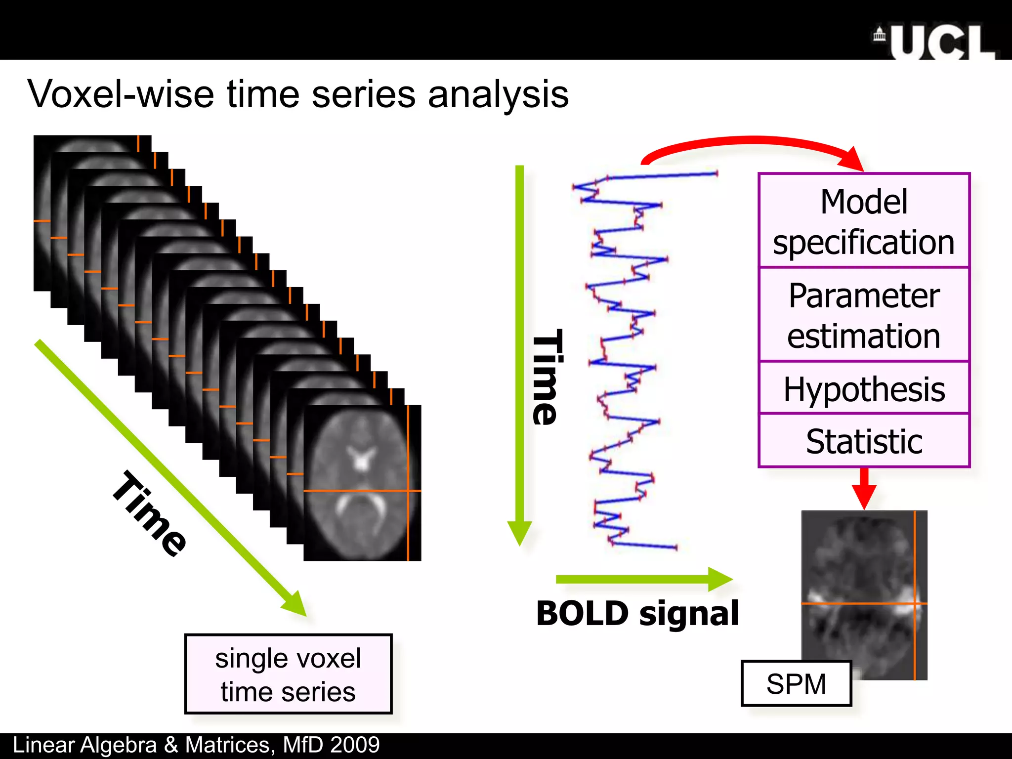 Linear Algebra & Matrices, MfD 2009
BOLD signal
Time
single voxel
time series
Voxel-wise time series analysis
Model
specification
Parameter
estimation
Hypothesis
Statistic
SPM
 