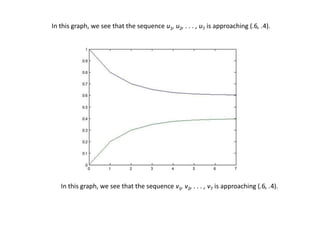 In this graph, we see that the sequence u1, u2, . . . , u7 is approaching (.6, .4).
In this graph, we see that the sequence v1, v2, . . . , v7 is approaching (.6, .4).
 