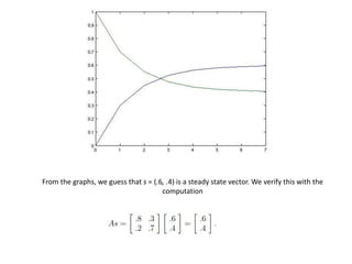 From the graphs, we guess that s = (.6, .4) is a steady state vector. We verify this with the
computation
 