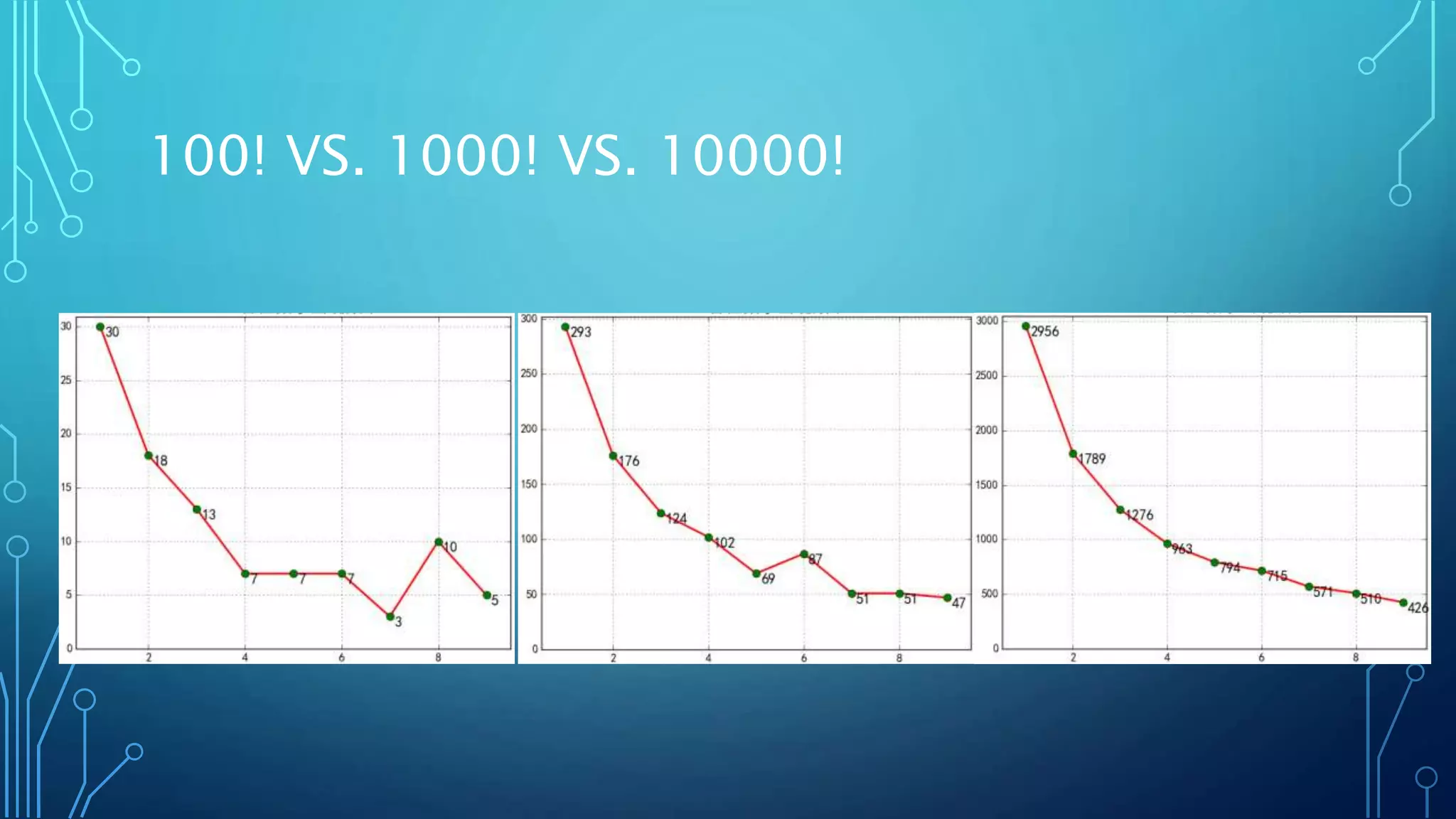 100! VS. 1000! VS. 10000!
 