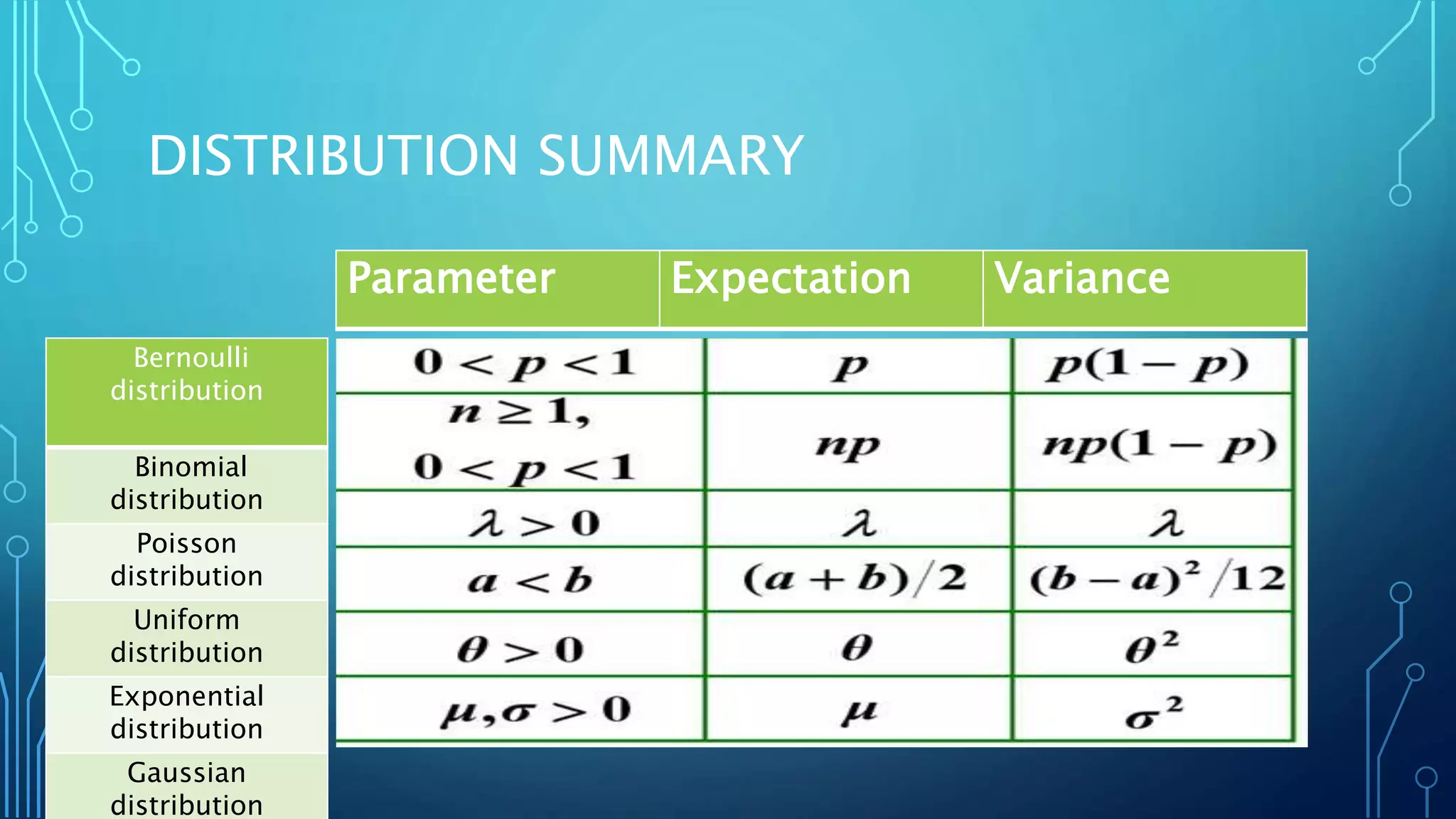 DISTRIBUTION SUMMARY
Parameter Expectation Variance
Bernoulli
distribution
Binomial
distribution
Poisson
distribution
Uniform
distribution
Exponential
distribution
Gaussian
distribution
 