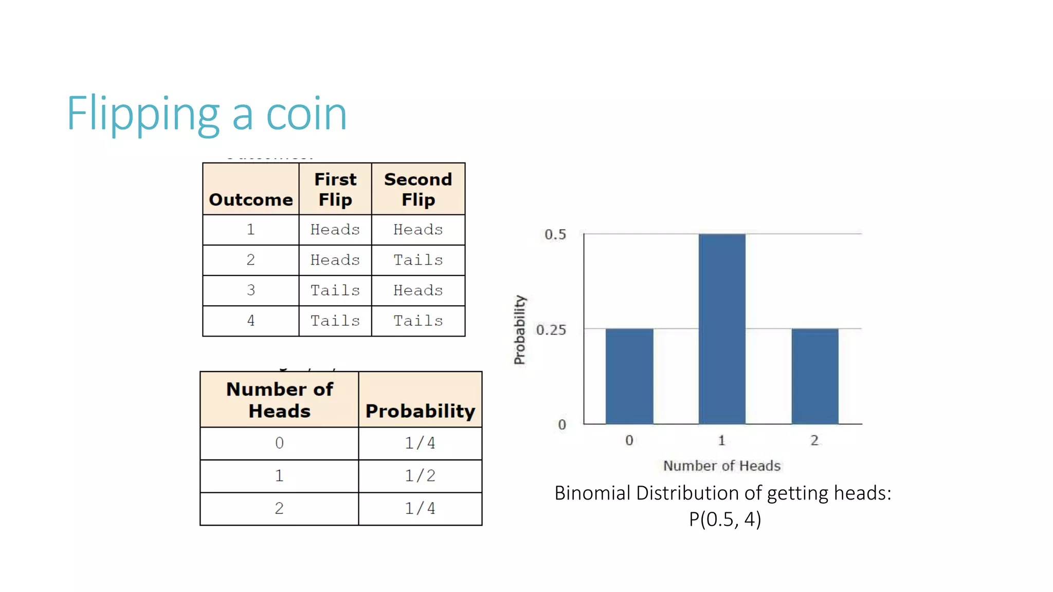Flipping a coin
Binomial Distribution of getting heads:
P(0.5, 4)
 