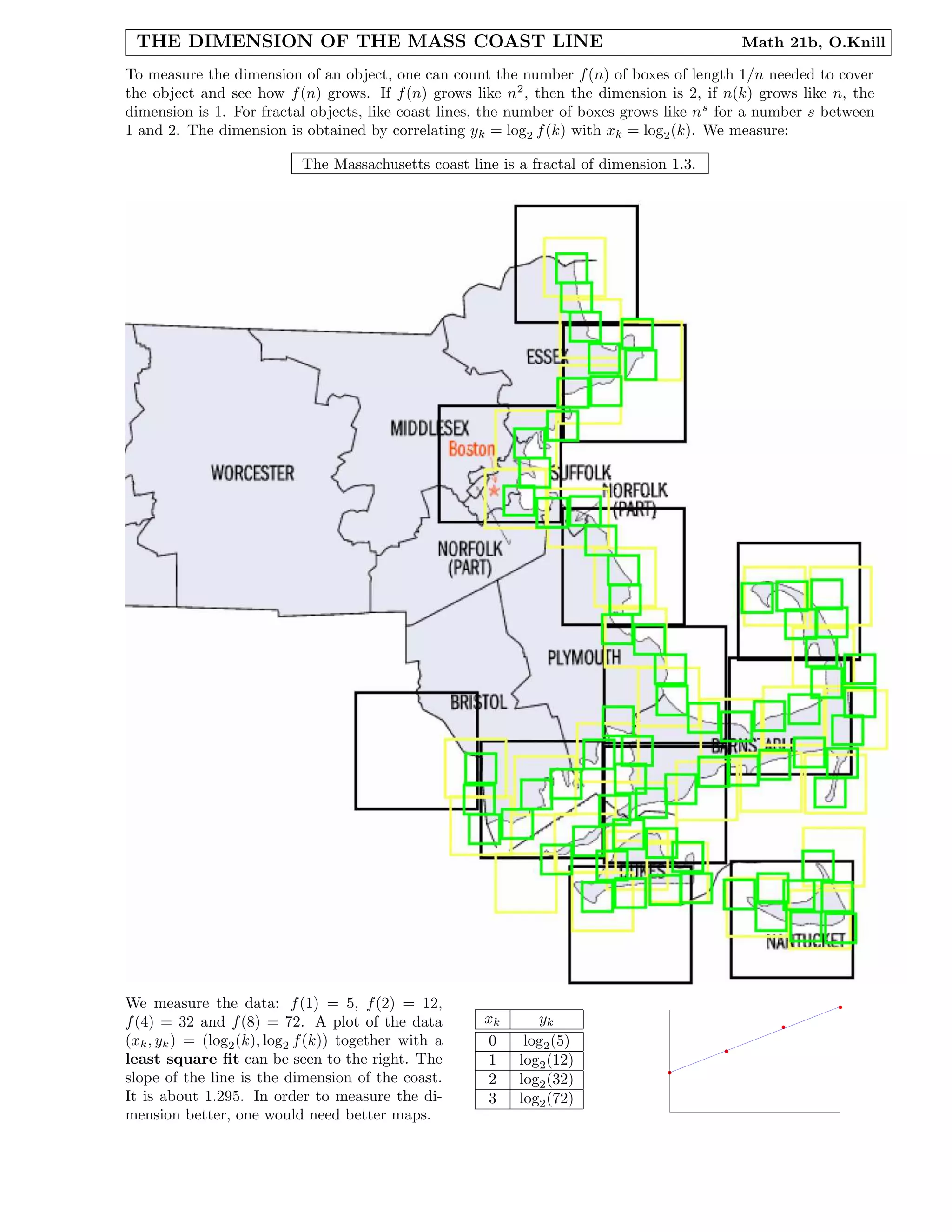THE DIMENSION OF THE MASS COAST LINE Math 21b, O.Knill
To measure the dimension of an object, one can count the number f(n) of boxes of length 1/n needed to cover
the object and see how f(n) grows. If f(n) grows like n2
, then the dimension is 2, if n(k) grows like n, the
dimension is 1. For fractal objects, like coast lines, the number of boxes grows like ns
for a number s between
1 and 2. The dimension is obtained by correlating yk = log2 f(k) with xk = log2(k). We measure:
The Massachusetts coast line is a fractal of dimension 1.3.
We measure the data: f(1) = 5, f(2) = 12,
f(4) = 32 and f(8) = 72. A plot of the data
(xk, yk) = (log2(k), log2 f(k)) together with a
least square ﬁt can be seen to the right. The
slope of the line is the dimension of the coast.
It is about 1.295. In order to measure the di-
mension better, one would need better maps.
xk yk
0 log2(5)
1 log2(12)
2 log2(32)
3 log2(72)
 