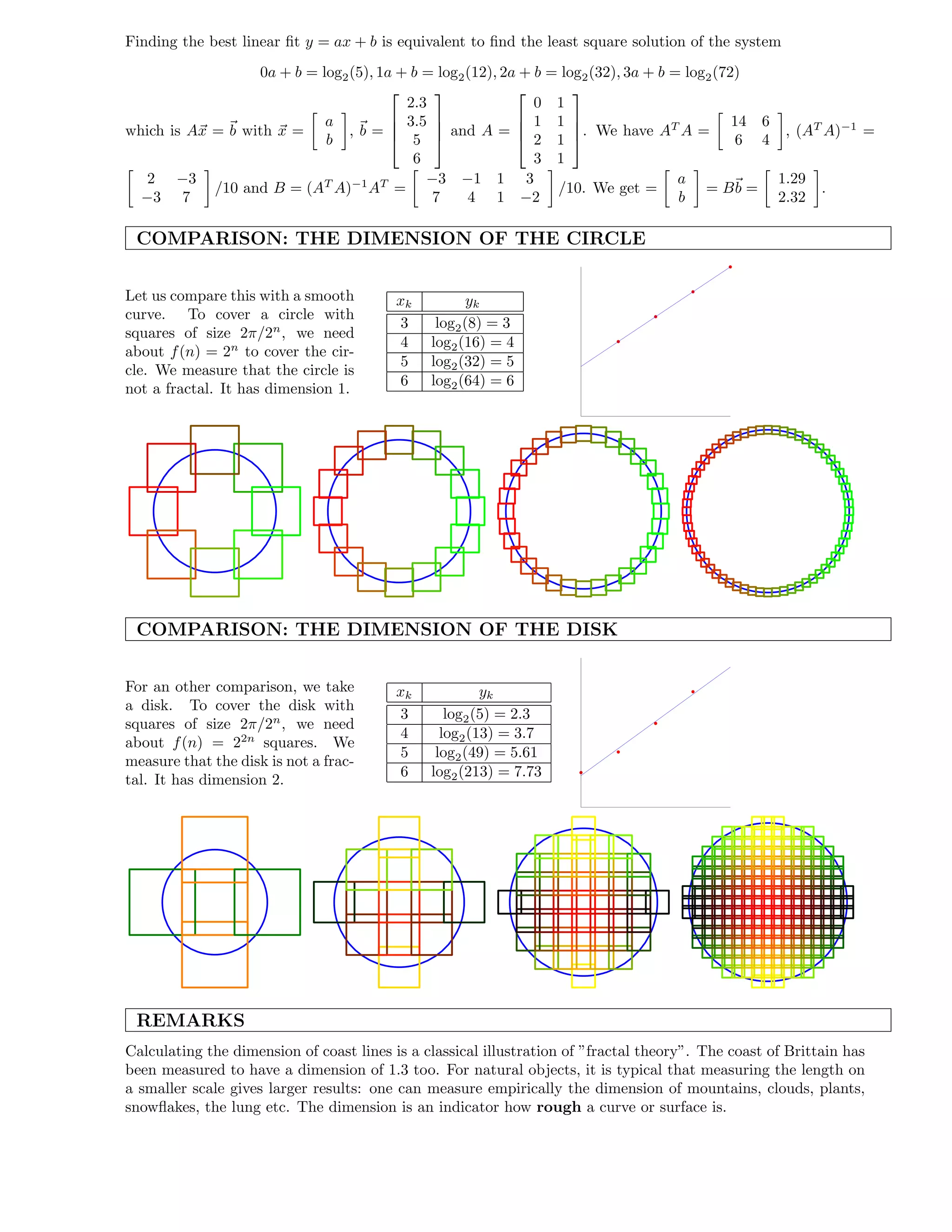 Finding the best linear ﬁt y = ax + b is equivalent to ﬁnd the least square solution of the system
0a + b = log2(5), 1a + b = log2(12), 2a + b = log2(32), 3a + b = log2(72)
which is Ax = b with x =
a
b
, b =




2.3
3.5
5
6



 and A =




0 1
1 1
2 1
3 1



. We have AT
A =
14 6
6 4
, (AT
A)−1
=
2 −3
−3 7
/10 and B = (AT
A)−1
AT
=
−3 −1 1 3
7 4 1 −2
/10. We get =
a
b
= Bb =
1.29
2.32
.
COMPARISON: THE DIMENSION OF THE CIRCLE
Let us compare this with a smooth
curve. To cover a circle with
squares of size 2π/2n
, we need
about f(n) = 2n
to cover the cir-
cle. We measure that the circle is
not a fractal. It has dimension 1.
xk yk
3 log2(8) = 3
4 log2(16) = 4
5 log2(32) = 5
6 log2(64) = 6
COMPARISON: THE DIMENSION OF THE DISK
For an other comparison, we take
a disk. To cover the disk with
squares of size 2π/2n
, we need
about f(n) = 22n
squares. We
measure that the disk is not a frac-
tal. It has dimension 2.
xk yk
3 log2(5) = 2.3
4 log2(13) = 3.7
5 log2(49) = 5.61
6 log2(213) = 7.73
REMARKS
Calculating the dimension of coast lines is a classical illustration of ”fractal theory”. The coast of Brittain has
been measured to have a dimension of 1.3 too. For natural objects, it is typical that measuring the length on
a smaller scale gives larger results: one can measure empirically the dimension of mountains, clouds, plants,
snowﬂakes, the lung etc. The dimension is an indicator how rough a curve or surface is.
 