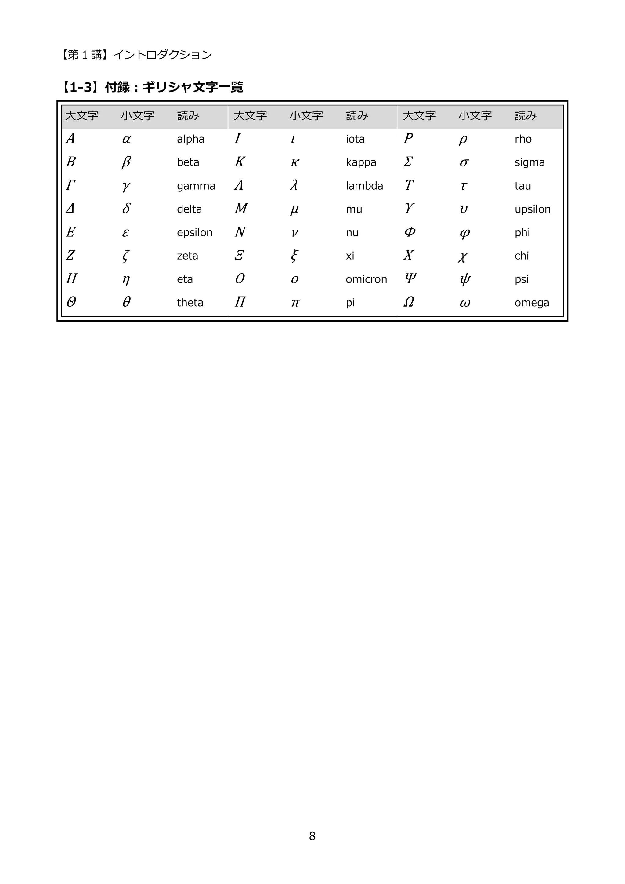 【第 1 講】イントロダクション
8
【1-3】付録：ギリシャ文字一覧
大文字 小文字 読み 大文字 小文字 読み 大文字 小文字 読み
Α α alpha Ι ι iota Ρ ρ rho
Β β beta Κ κ kappa Σ σ sigma
Γ γ gamma Λ λ lambda Τ τ tau
Δ δ delta Μ μ mu Υ υ upsilon
Ε ε epsilon Ν ν nu Φ φ phi
Ζ ζ zeta Ξ ξ xi Χ χ chi
Η η eta Ο ο omicron Ψ ψ psi
Θ θ theta Π π pi Ω ω omega
 