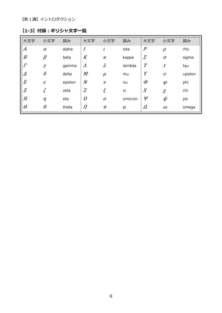 【第 1 講】イントロダクション
8
【1-3】付録：ギリシャ文字一覧
大文字 小文字 読み 大文字 小文字 読み 大文字 小文字 読み
Α α alpha Ι ι iota Ρ ρ rho
Β β beta Κ κ kappa Σ σ sigma
Γ γ gamma Λ λ lambda Τ τ tau
Δ δ delta Μ μ mu Υ υ upsilon
Ε ε epsilon Ν ν nu Φ φ phi
Ζ ζ zeta Ξ ξ xi Χ χ chi
Η η eta Ο ο omicron Ψ ψ psi
Θ θ theta Π π pi Ω ω omega
 