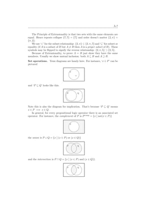 A-7
The Principle of Extensionality is that two sets with the same elements are
equal. Hence repeats collapse {7, 7} = {7} and order doesn’t matter {2, π} =
{π, 2}.
We use ‘⊂’ for the subset relationship: {2, π} ⊂ {2, π, 7} and ‘⊆’ for subset or
equality (if A is a subset of B but A 6= B then A is a proper subset of B). These
symbols may be flipped to signify the reverse relationship: {2, π, 5} ⊃ {2, 5}.
Because of Extensionality, to prove A = B just show they have the same
members. Usually we show mutual inclusion: both A ⊆ B and A ⊇ B.
Set operations. Venn diagrams are handy here. For instance, ‘x ∈ P’ can be
pictured
%
'$
P
.x
and ‘P ⊆ Q’ looks like this.
%
'$
'

$
%
P Q
Note this is also the diagram for implication. That’s because ‘P ⊆ Q’ means
x ∈ P =⇒ x ∈ Q.
In general, for every propositional logic operator there is an associated set
operator. For instance, the complement of P is Pcomp
= {x
¯
¯ not(x ∈ P)}
%
'$
P
.
.
.
.
.
.
.
.
.
.
.
.
.
.
.
.
.
.
.
.
.
.
.
.
.
.
.
.
.
.
.
.
.
.
.
.
.
.
.
.
.
.
.
.
.
.
.
.
.
.
.
.
.
.
.
.
.
.
.
.
.
.
.
.
.
.
.
.
.
.
.
.
.
.
.
.
.
.
.
.
.
.
.
.
.
.
.
.
.
.
.
.
.
.
.
.
.
.
.
.
.
.
.
.
.
.
.
.
.
.
.
.
.
.
.
.
.
.
.
.
.
.
.
.
.
.
.
.
.
.
.
.
.
.
.
.
.
.
.
.
.
.
.
.
.
.
.
.
.
.
.
.
.
.
.
.
.
.
.
.
.
.
.
.
.
.
.
.
.
.
.
.
.
.
.
.
.
.
.
.
.
.
.
.
.
.
.
.
.
.
.
.
.
.
.
.
.
.
.
.
.
.
.
.
.
.
.
.
.
.
.
.
.
.
.
.
.
.
.
.
.
.
.
.
.
.
.
.
.
.
.
.
.
.
.
.
.
.
.
.
.
.
.
.
.
.
.
.
.
.
.
.
.
.
.
.
.
.
.
.
.
.
.
.
.
.
.
.
.
.
.
.
.
.
.
.
.
.
.
.
.
.
.
.
.
.
.
.
.
.
.
.
.
.
.
.
.
.
.
.
.
.
.
.
.
.
.
.
.
.
.
.
.
.
.
.
.
.
.
.
.
.
.
.
.
.
.
.
.
.
.
.
.
.
.
.
.
.
.
.
.
.
.
.
.
.
.
.
.
.
.
.
.
.
.
.
.
.
.
.
.
.
.
.
.
.
.
.
.
.
.
.
.
.
.
.
.
.
.
.
.
.
.
.
.
.
.
.
.
.
.
.
.
.
.
.
.
.
.
.
.
.
.
.
.
.
.
.
.
.
.
.
.
.
.
.
.
.
.
.
.
.
the union is P ∪ Q = {x
¯
¯ (x ∈ P) or (x ∈ Q)}
%
'$
%
'$
P Q
.
.
.
.
.
.
.
.
.
.
.
.
.
.
.
.
.
.
.
.
.
.
.
.
.
.
.
.
.
.
.
.
.
.
.
.
.
.
.
.
.
.
.
.
.
.
.
.
.
.
.
.
.
.
.
.
.
.
.
.
.
.
.
.
.
.
.
.
.
.
.
.
.
.
.
.
.
.
.
.
.
.
.
.
.
.
.
.
.
.
.
.
.
.
.
.
.
.
.
.
.
.
.
.
.
.
.
.
.
.
.
.
.
.
.
.
.
.
.
.
.
.
.
.
.
.
.
.
.
.
.
.
.
.
.
.
.
.
.
.
.
.
.
.
.
.
.
.
.
.
.
.
.
.
.
.
.
.
.
.
.
.
.
.
.
.
.
.
.
.
.
.
.
.
.
.
.
.
.
.
.
.
.
.
.
.
.
.
.
.
.
.
.
.
.
.
.
.
.
.
.
.
.
.
.
.
.
.
.
.
.
.
.
.
.
.
.
.
.
.
.
.
.
.
.
.
.
.
.
.
.
.
.
.
.
.
.
.
.
.
.
.
.
.
.
.
.
.
.
.
.
.
.
.
.
.
.
.
.
.
.
.
.
.
.
.
.
.
.
.
.
.
.
.
.
.
.
.
.
.
.
.
.
.
.
.
.
.
.
.
.
.
.
.
.
.
.
.
.
.
.
.
.
.
.
.
.
.
.
.
and the intersection is P ∩ Q = {x
¯
¯ (x ∈ P) and (x ∈ Q)}.
%
'$
%
'$
P Q
.
.
.
.
.
.
.
.
.
.
.
.
.
.
.
.
.
.
.
.
.
.
.
.
.
.
.
.
.
.
.
.
.
.
.
.
.
.
.
.
.
.
.
.
.
.
.
.
.
.
.
.
.
.
.
.
.
.
.
.
.
.
.
.
.
.
.
.
.
.
.
.
.
.
 
