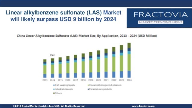 Linear Alkyl Benzene Price Chart