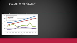 EXAMPLES OF GRAPHS
A line graph
A continuous change of a certain
amount over a period of time
is shown here.Lines may ascend
or descend based on the trend.
 
