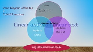 Astra-Zeneca
Made in UK
Sinovac
Made in
China
Pfizer
Made by German –
American
Combats CoVid19
Venn-Diagram of the top
3
CoVid19 vaccines
englishlessonsmadeeasy
 