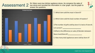 Assessment 2
1. Which item sold the most in Store B?
2. Which store sold the least number of toasters?
3.The number of grills sold by store A is twice of store B.
Is it correct?
4.What is the difference on sales of blenders between
Store A and Store B?
5. How many total appliances were sold by Store A?
Mr. Peters owns two kitchen appliance stores. He compares the sales of
two stores and recorded the information in a bar graph. Use the graph to
answer the questions.
 