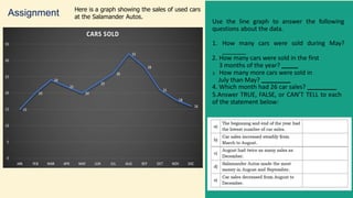 Assignment
Use the line graph to answer the following
questions about the data.
1. How many cars were sold during May?
2. How many cars were sold in the first
3 months of the year?
3. How many more cars were sold in
July than May?
4. Which month had 26 car sales?
5.Answer TRUE, FALSE, or CAN’T TELL to each
of the statement below:
Here is a graph showing the sales of used cars
at the Salamander Autos.
 