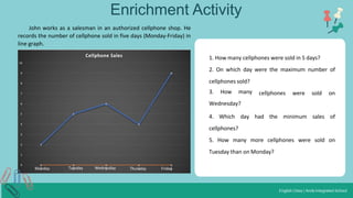 Enrichment Activity
cellphones were sold on
cellphones sold?
3. How many
Wednesday?
the minimum sales of
4. Which day had
cellphones?
5. How many more cellphones were sold on
Tuesday than on Monday?
John works as a salesman in an authorized cellphone shop. He
records the number of cellphone sold in five days (Monday-Friday) in
line graph.
1. How many cellphones were sold in 5 days?
2. On which day were the maximum number of
Monday Tuesday Wednesday Thursday Friday
 
