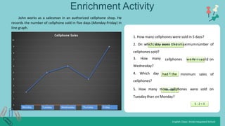 Enrichment Activity
minimum sales of
cellphones sold?
3. How many
Wednesday?
4. Which day
cellphones?
Monday Tuesday Wednesday Thursday Friday
John works as a salesman in an authorized cellphone shop. He
records the number of cellphone sold in five days (Monday-Friday) in
line graph.
1. How many cellphones were sold in 5 days?
2. On which2d
+a
5y
+ 6
w+
e4
re
+ 9
th
=e
26maximumnumber of
cellphones werFe
riday
sold on
had 6 the
5. How many moM
reonc
de
ay
llphones were sold on
Tuesday than on Monday?
5 - 2 = 3
 