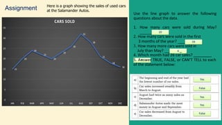 Assignment
3 months of the year?
Here is a graph showing the sales of used cars
at the Salamander Autos.
Use the line graph to answer the following
questions about the data.
1. How many cars were sold during May?
20
2. How many cars were sold in the first
59
3. How many more cars were sold in
July than May? 6 _
4. Which month had 26 car sales?
5. An
6swer TRUE, FALSE, or CAN’T TELL to each
of the statement below:
Yes
Yes
Yes
False
False
 