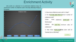 Enrichment Activity
minimum sales of
cellphones sold?
3.How many
Wednesday?
4.Which day
cellphones?
Monday Tuesday Wednesday Thursday Friday
John works as a salesman in an authorized cellphone shop. He
records the number of cellphone sold in five days (Monday-Friday) in
line graph.
1. How many cellphones were sold in 5 days?
2. On which2d
+a
5y
+ 6
w+
e4
re
+ 9
th
=e
26maximum number of
cellphones werF
e
riday
sold on
had 6 the
5. How many moMreoncdeayllphones were sold on
Tuesday than on Monday?
5 - 2 = 3
 