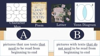 A B
Character
Map
Venn Diagram
Letter
Poem
pictures that use texts that
need to be read from
beginning to end
pictures with texts that do
not need to be read from
beginning to end
 
