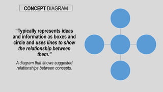CONCEPT DIAGRAM
A diagram that shows suggested
relationships between concepts.
“Typically represents ideas
and information as boxes and
circle and uses lines to show
the relationship between
them.”
 