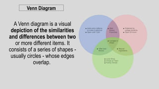 Venn Diagram
A Venn diagram is a visual
depiction of the similarities
and differences between two
or more different items. It
consists of a series of shapes -
usually circles - whose edges
overlap.
 