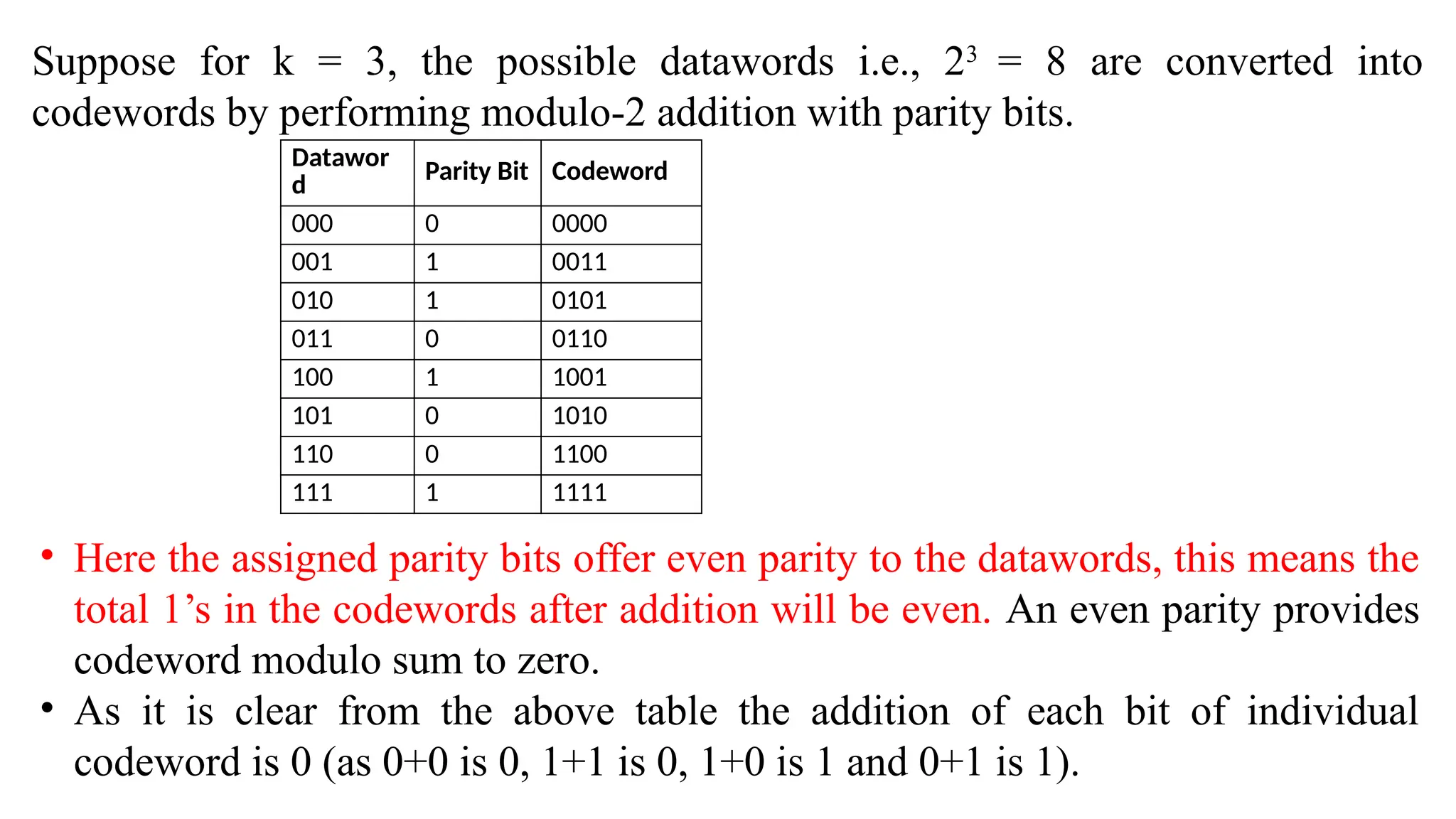 Datawor
d
Parity Bit Codeword
000 0 0000
001 1 0011
010 1 0101
011 0 0110
100 1 1001
101 0 1010
110 0 1100
111 1 1111
Suppose for k = 3, the possible datawords i.e., 23
= 8 are converted into
codewords by performing modulo-2 addition with parity bits.
• Here the assigned parity bits offer even parity to the datawords, this means the
total 1’s in the codewords after addition will be even. An even parity provides
codeword modulo sum to zero.
• As it is clear from the above table the addition of each bit of individual
codeword is 0 (as 0+0 is 0, 1+1 is 0, 1+0 is 1 and 0+1 is 1).
 