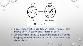  n code word symbols can take 2푛 possible values. From 
that we select 2푘 code words to form the code. 
 A block code is said to be useful when there is one to one 
mapping between message m and its code word c as 
shown above. 
 