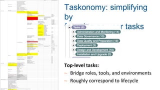 Taskonomy: simplifying
by
focusing on user tasks
Top-level tasks:
~ Bridge roles, tools, and environments
~ Roughly correspond to lifecycle
 