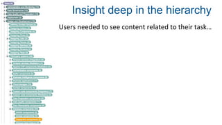 Insight deep in the hierarchy
Users needed to see content related to their task…
 
