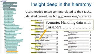 Insight deep in the hierarchy
Users needed to see content related to their task…
…detailed procedures but also overviews/ scenarios
 
