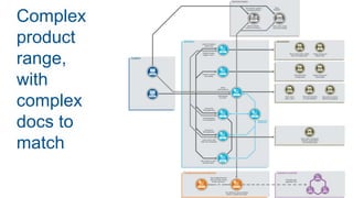 Complex
product
range,
with
complex
docs to
match
 