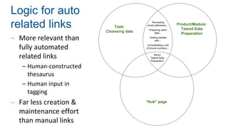 Logic for auto
related links
~ More relevant than
fully automated
related links
– Human-constructed
thesaurus
– Human input in
tagging
~ Far less creation &
maintenance effort
than manual links
 