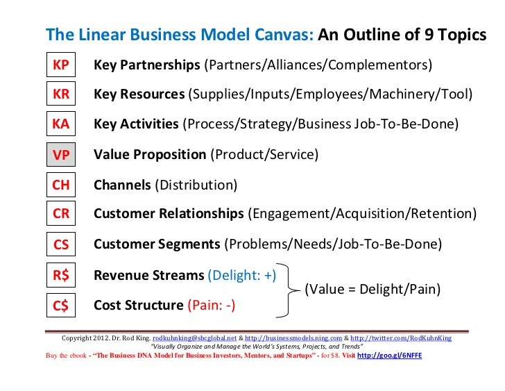 The Linear Business Model Canvas On The Disruptor S Arrow Of Time