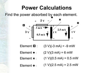 Power Calculations
Find the power absorbed by each element.
Element  :
Element  :
Element  :
Element  :




-
+
-
+
2 V
1 V
-+
3 V
-
+
1 V
2.5 mA
0.5 mA
3 mA
(3 V)(-3 mA) = -9 mW
(2 V)(3 mA) = 6 mW
(1 V)(0.5 mA) = 0.5 mW
(1 V)(2.5 mA) = 2.5 mW
 