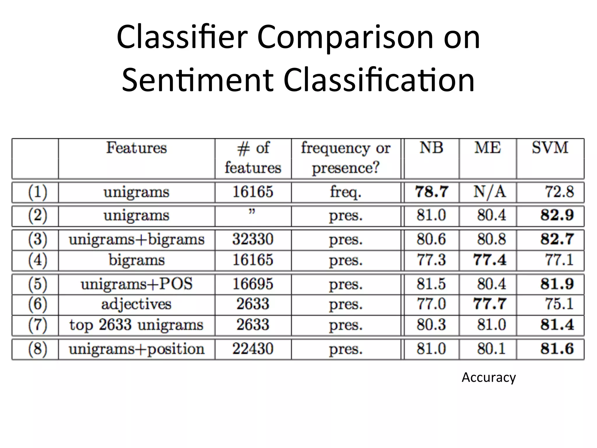 Classiﬁer	
  Comparison	
  on	
  
Sen'ment	
  Classiﬁca'on




                              Accuracy
 