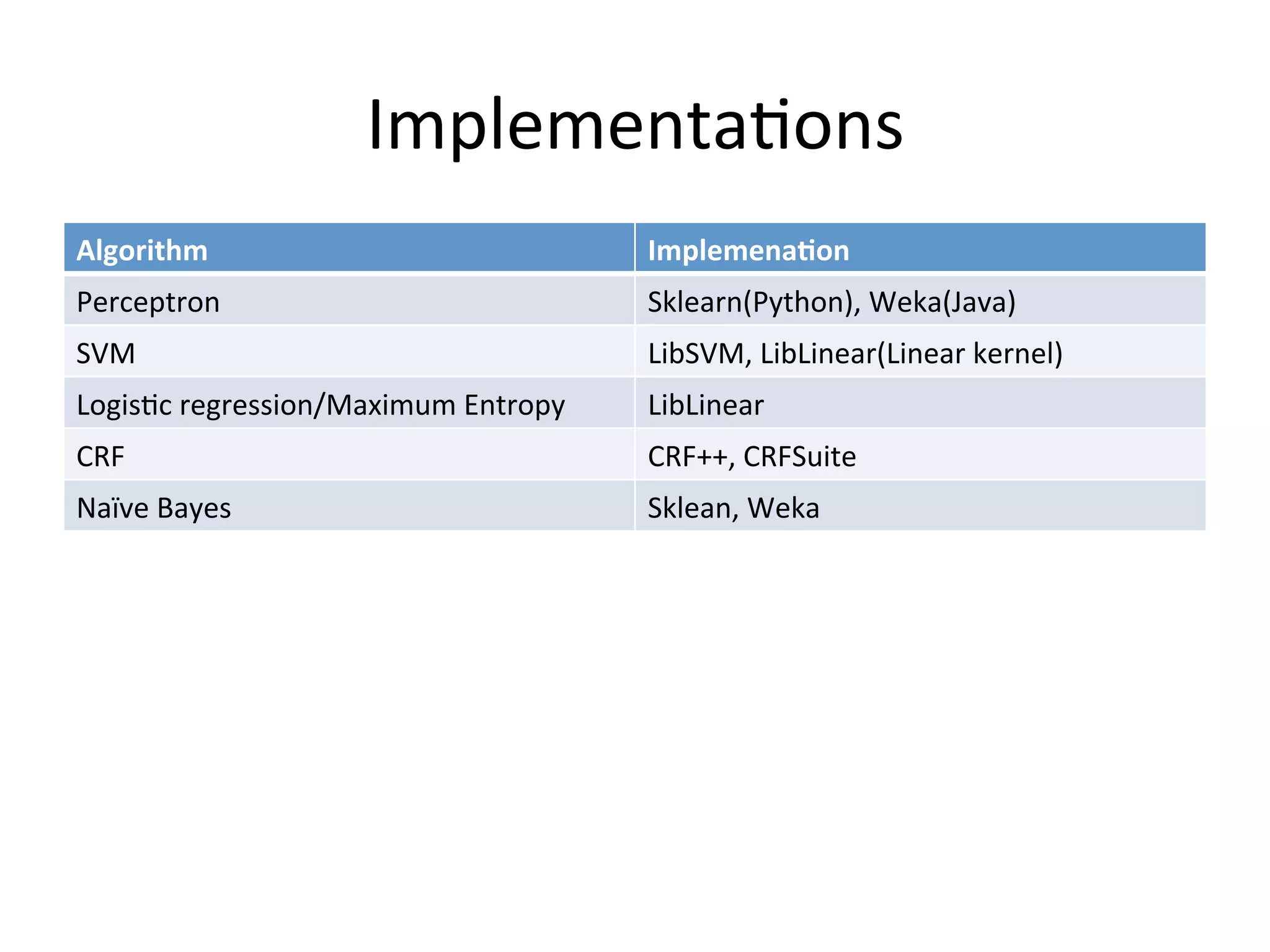 Implementa'ons
Algorithm                                  Implemena/on
Perceptron                                 Sklearn(Python),	
  Weka(Java)
SVM                                        LibSVM,	
  LibLinear(Linear	
  kernel)
Logis'c	
  regression/Maximum	
  Entropy   LibLinear
CRF                                        CRF++,	
  CRFSuite
Naïve	
  Bayes                             Sklean,	
  Weka
 
