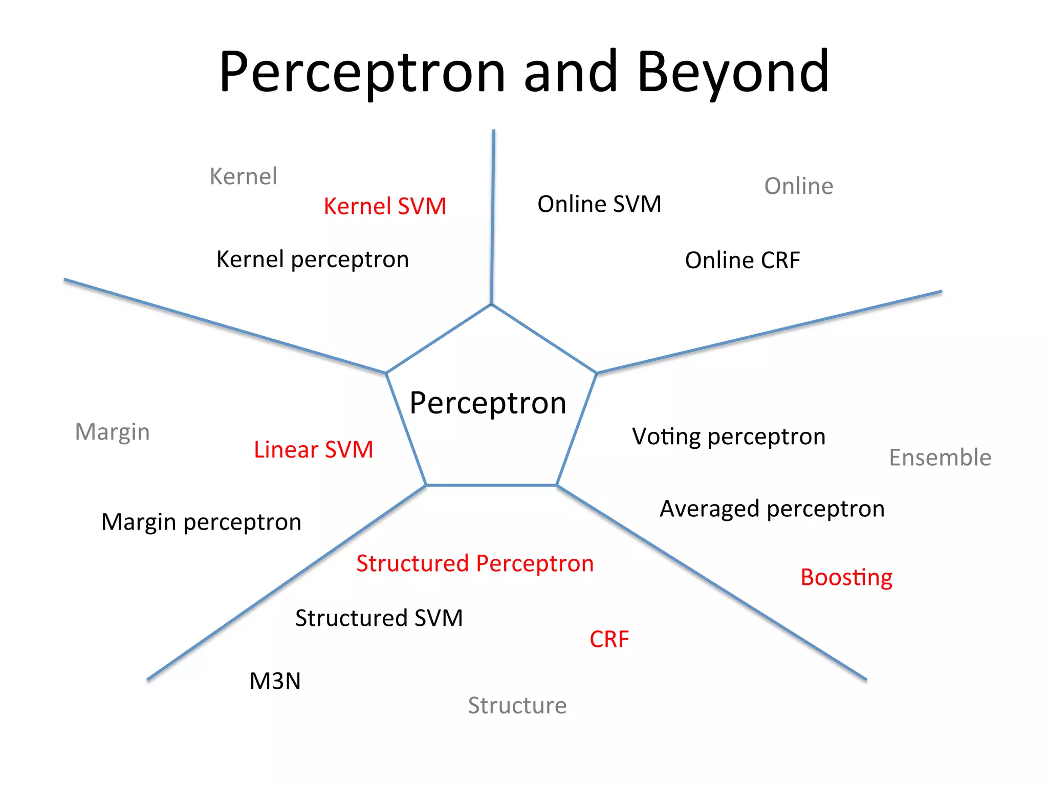 Perceptron	
  and	
  Beyond
            Kernel                                                      Online
                         Kernel	
  SVM         Online	
  SVM

             Kernel	
  perceptron                               Online	
  CRF




                                 Perceptron
Margin                                                     Vo'ng	
  perceptron
                 Linear	
  SVM                                                        Ensemble
                                                             Averaged	
  perceptron
  Margin	
  perceptron
                            Structured	
  Perceptron
                                                                            Boos'ng
                     Structured	
  SVM
                                                     CRF
                M3N
                                         Structure
 