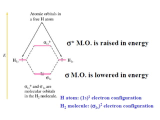 Linear combination of tomic orbitals