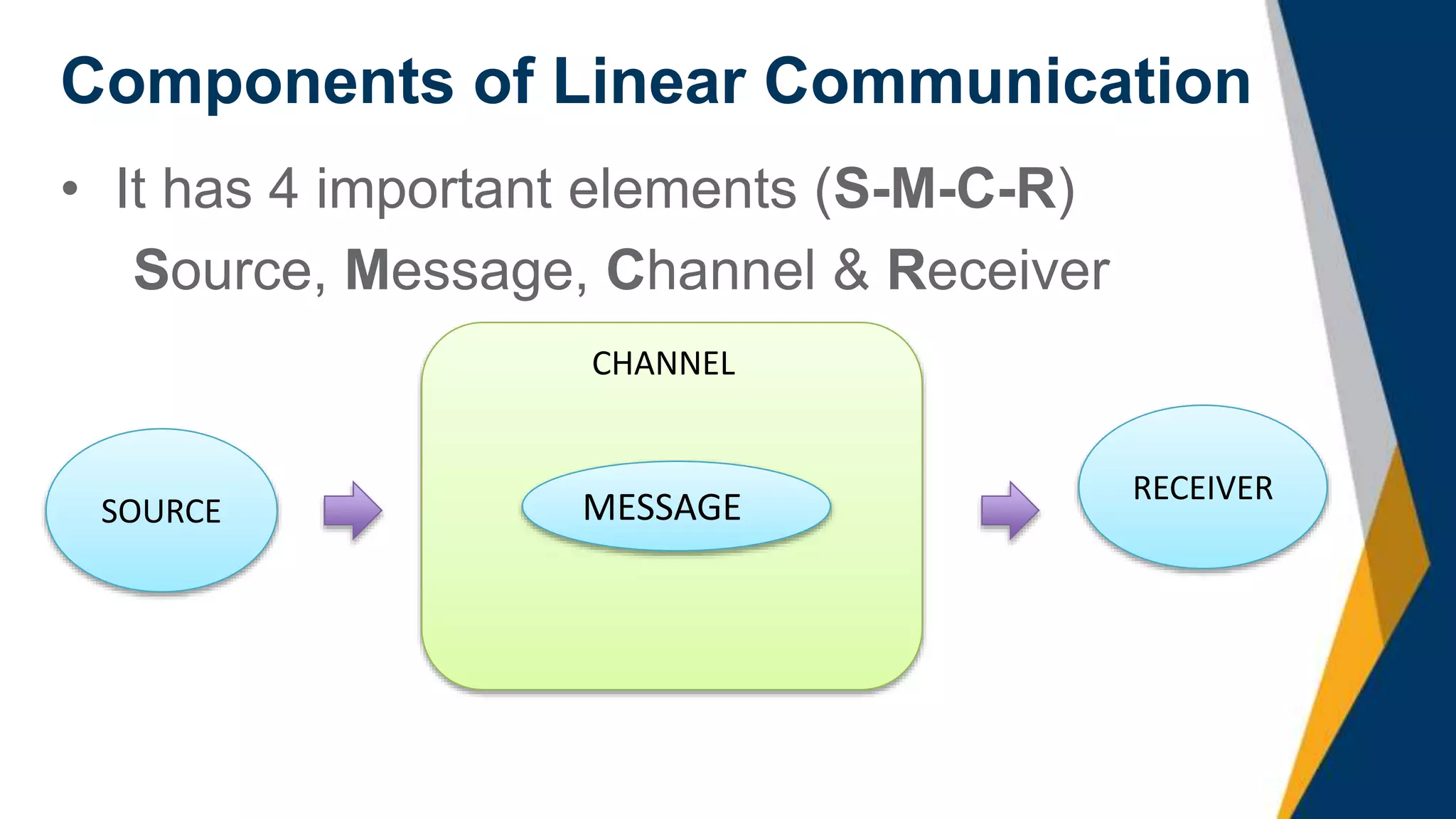 Components of Linear Communication
• It has 4 important elements (S-M-C-R)
Source, Message, Channel & Receiver
SOURCE
RECEIVER
CHANNEL
MESSAGE
 