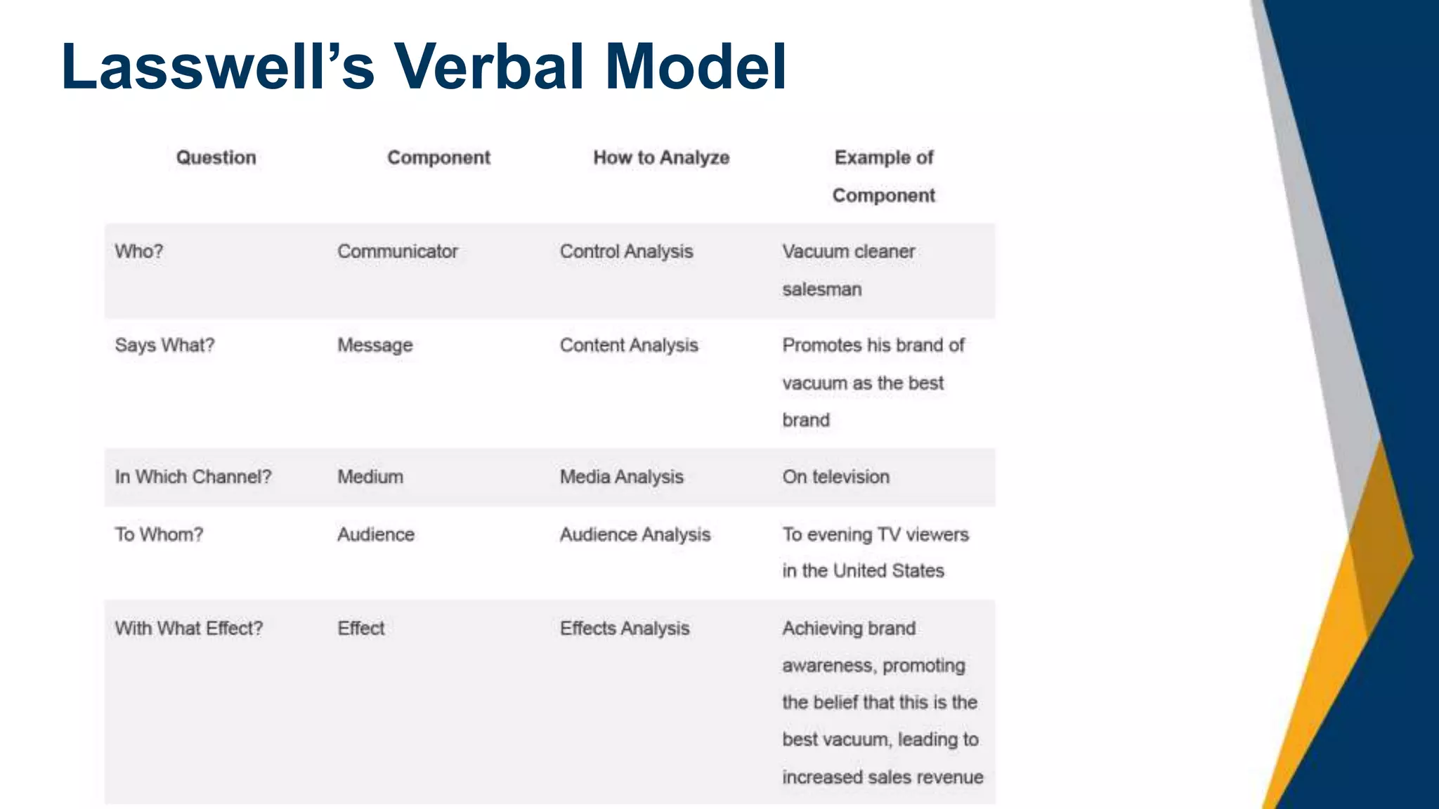 Lasswell’s Verbal Model
 