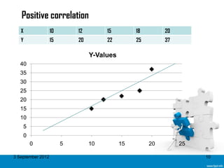 Positive correlation
   X               10       12        15         18        20
   Y               15       20        22         25        37

                                 Y-Values
   40
   35
   30
   25
   20
   15
   10
    5
    0
        0               5        10         15        20        25

3 September 2012                                                     10
 