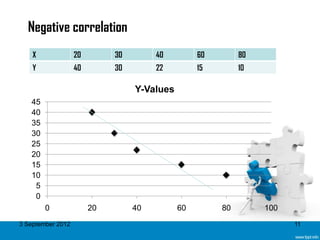 Negative correlation
    X              20        30        40         60        80
    Y              40        30        22         15        10

                                  Y-Values
   45
   40
   35
   30
   25
   20
   15
   10
    5
    0
        0               20        40         60        80        100
3 September 2012                                                       11
 